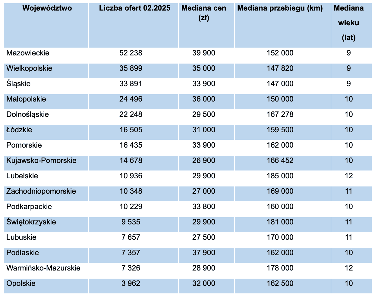 used cars data in Poland