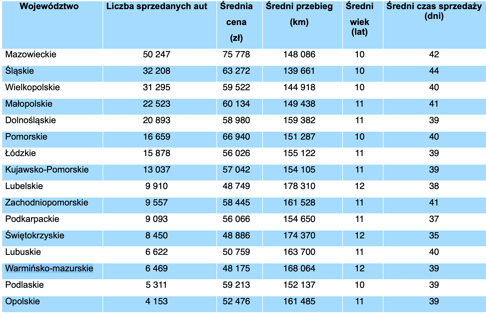 Second hand cars sold in March 2026 in Poland
