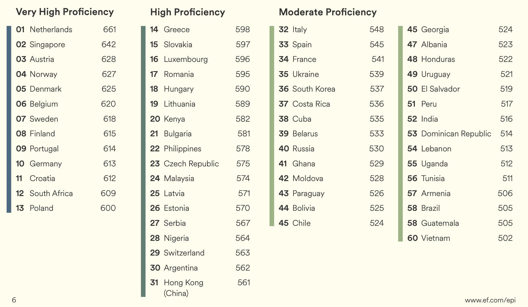 English proficiency - ranking of countries and regions (2022)