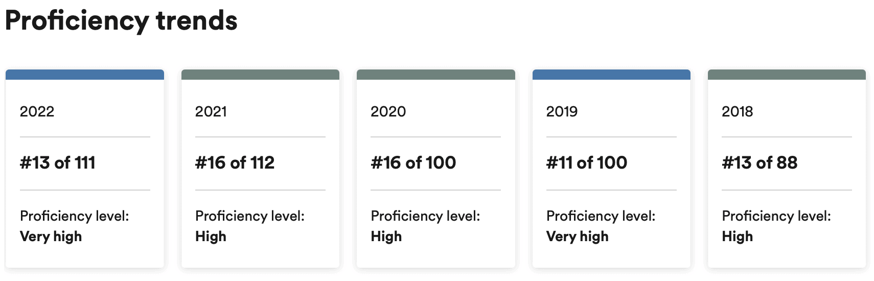English Proficiency Index for Poland since 2018