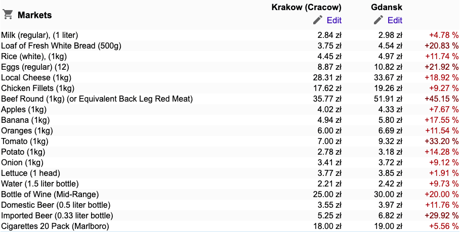 Average living cost in Poland - a harsh reality for some? - Finding Poland