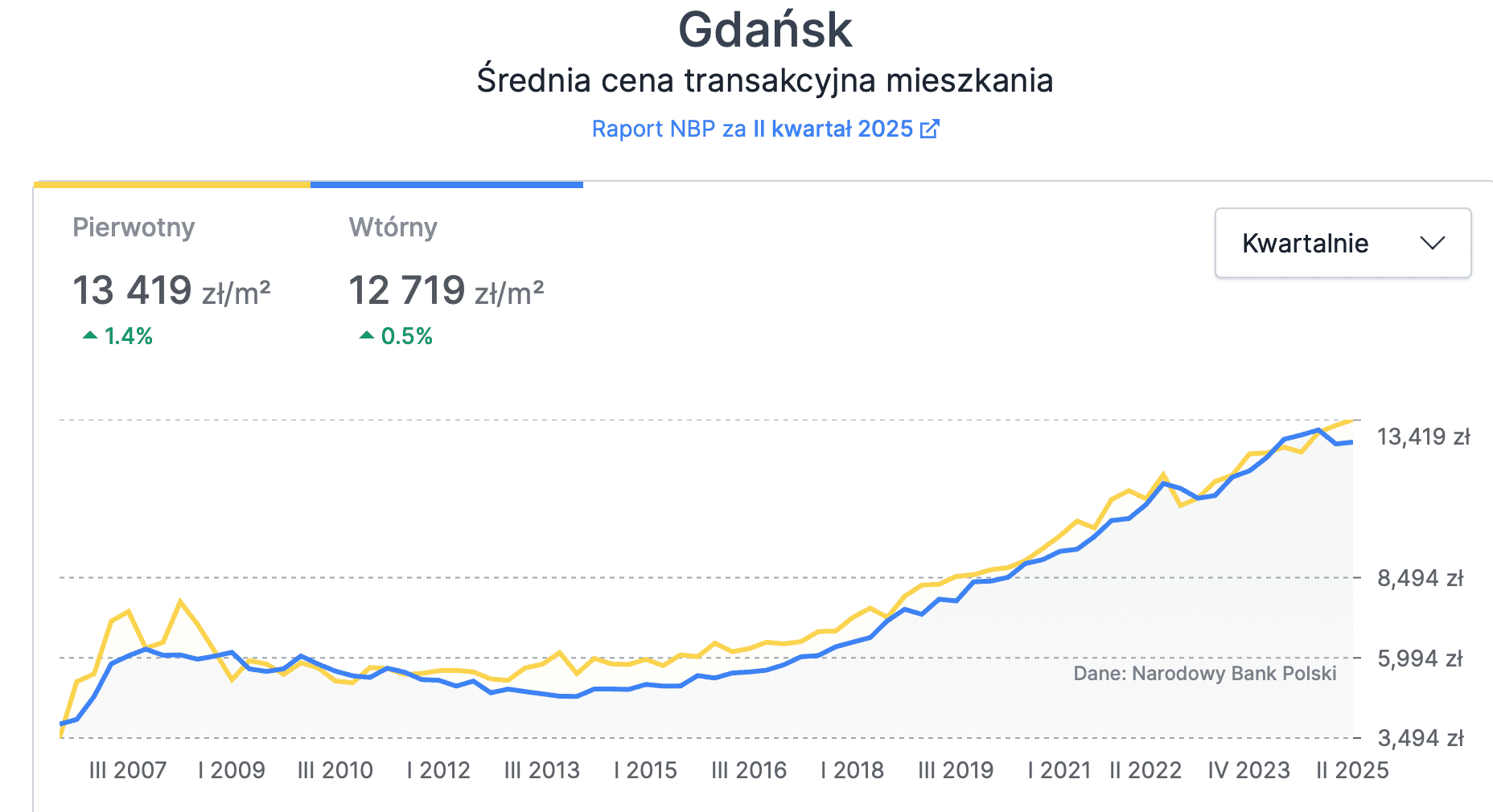 average property transaction price in Gdansk for the second quarter of 2025