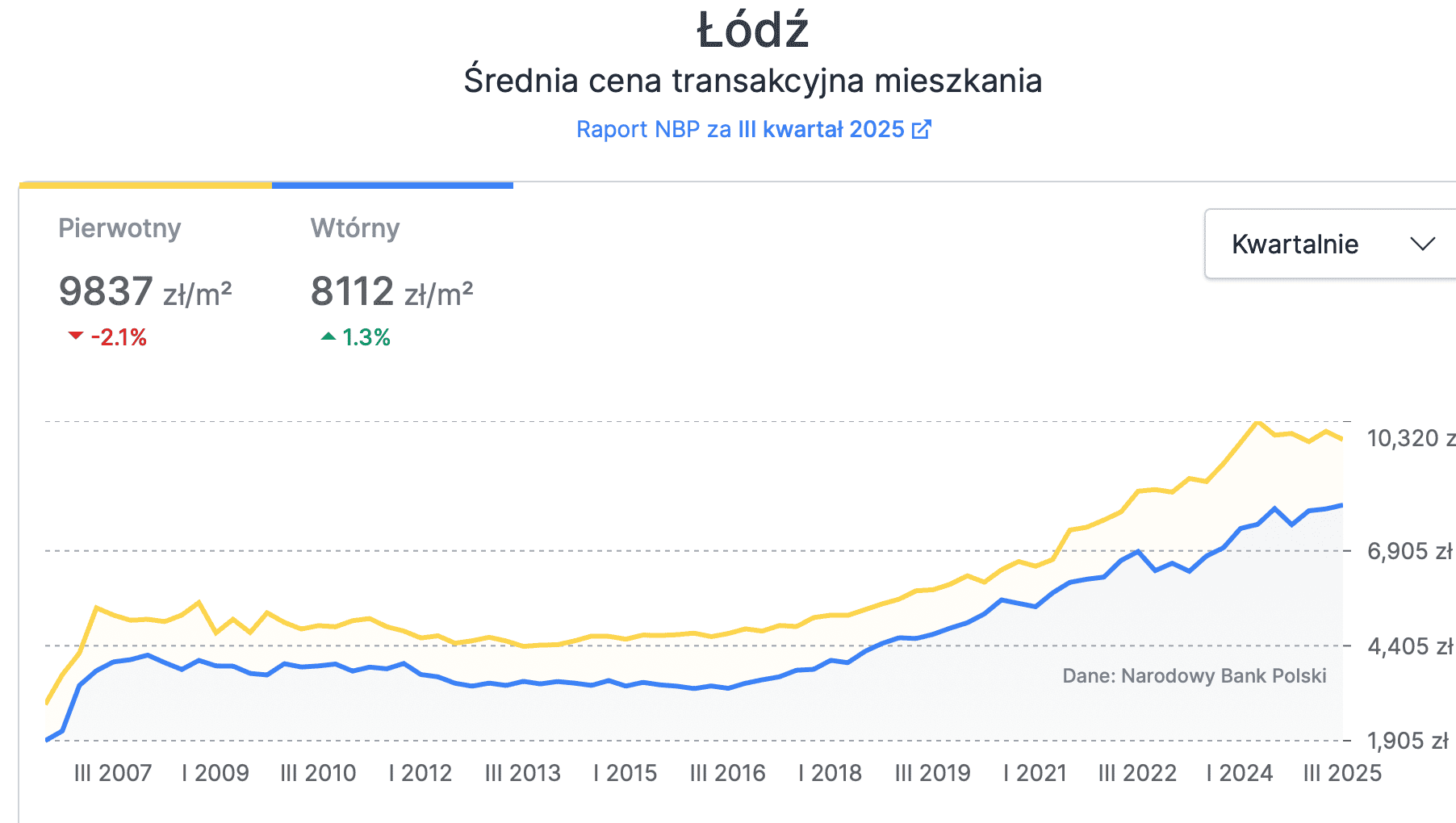 average transaction price of apartments in Lodz, Poland, for Q3 of 2025