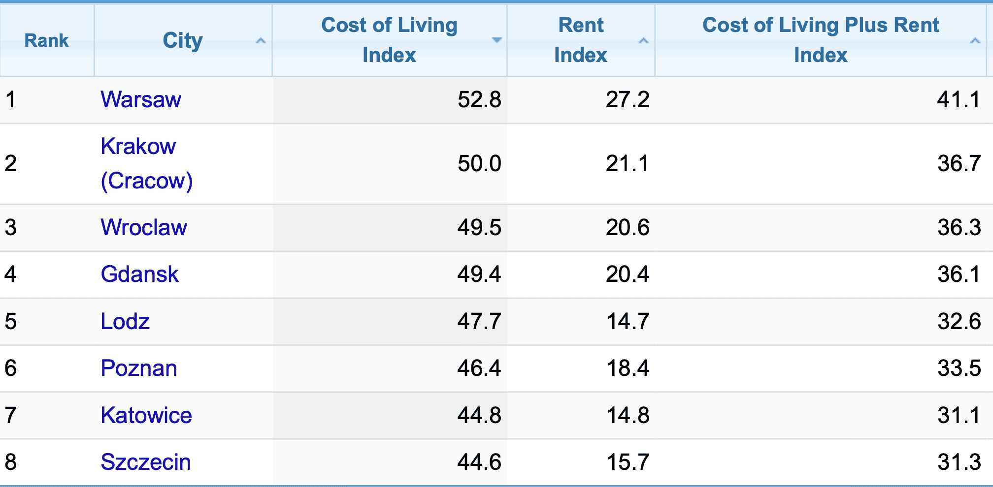 cost of living index in major Polish cities according to Numbeo