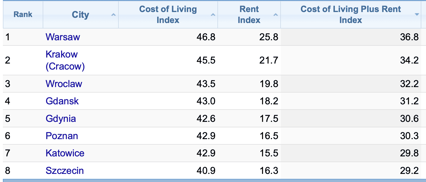 average living cost in Polish cities