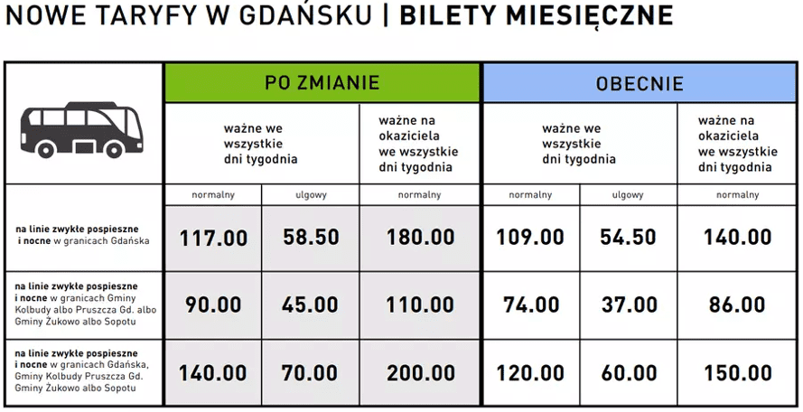 monthly ticket prices in Gdańsk