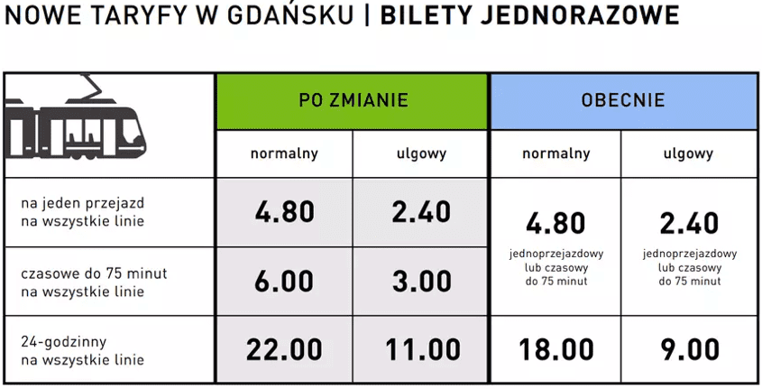 public transport in Gdansk, ticket prices
