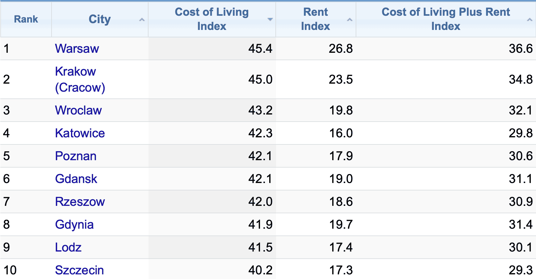 Cost of living in Polish citiies