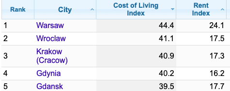 poland daily travel expenses