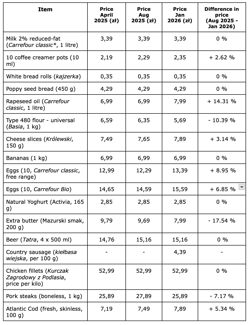 food prices in Poland
