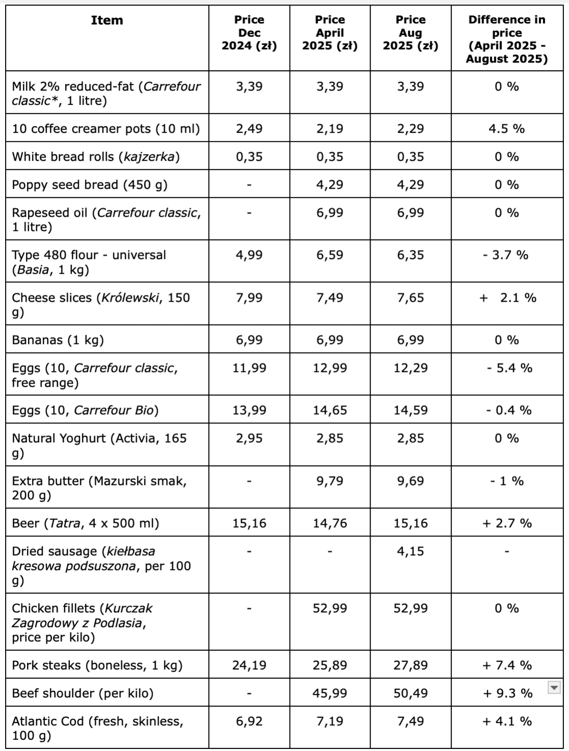 food prices in Poland as of August 20, 2025