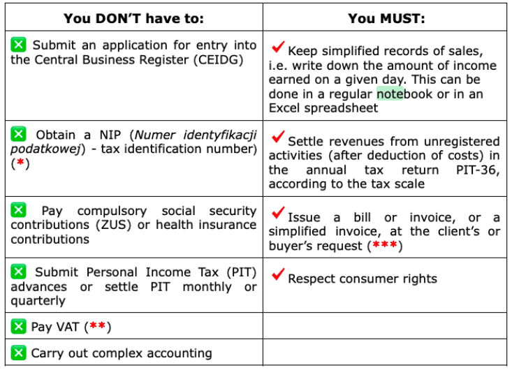 A summary of the obligations and exceptions when running an unregistered business venture in Poland