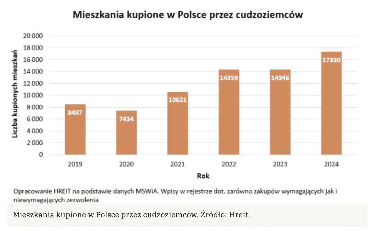apartments purchased in Poland by foreigners between 2019 and 2023