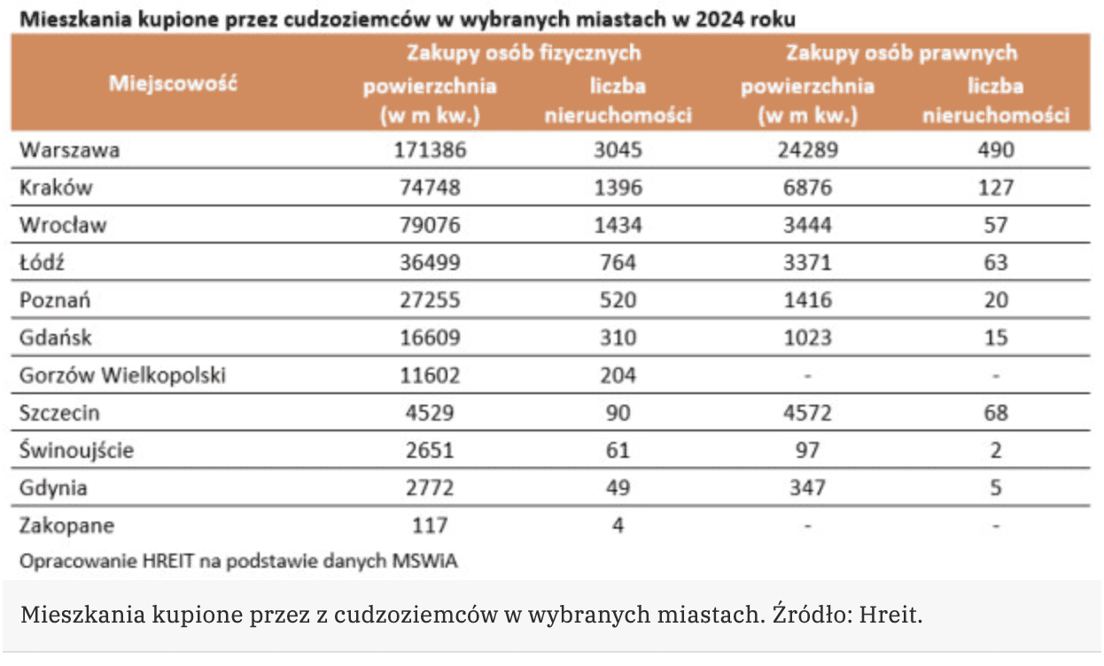 where are foreigners buying apartments in Poland