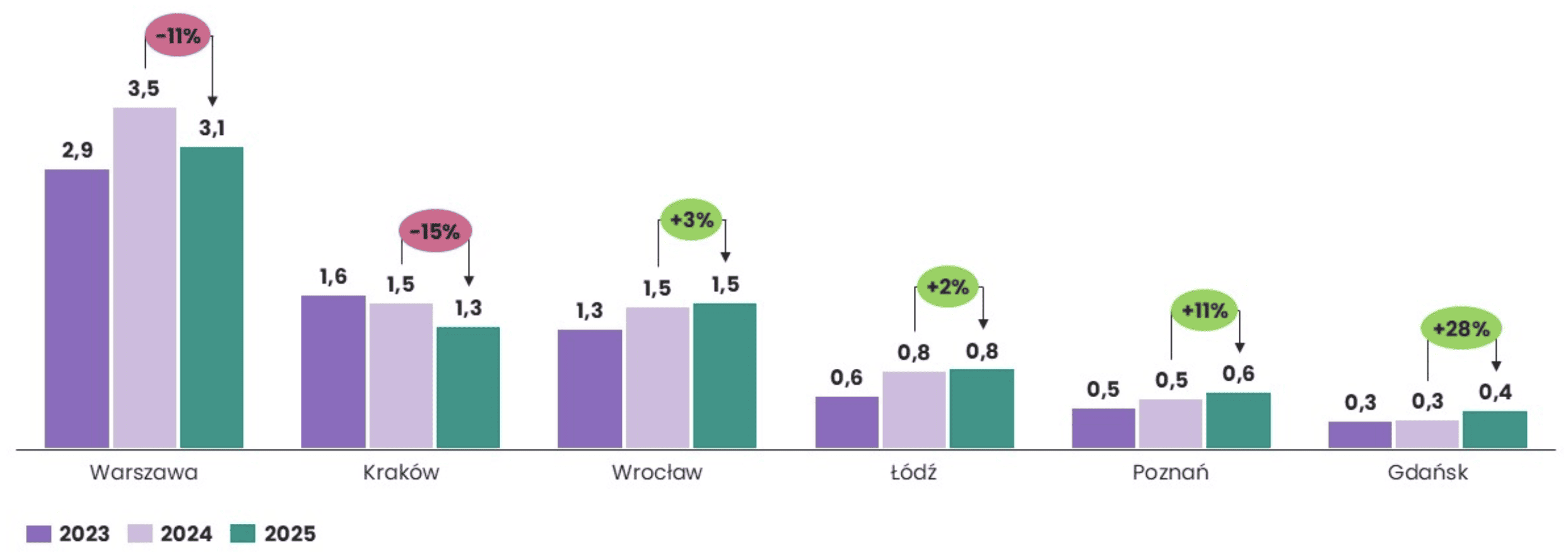 purchases of apartments in Poland in major Polish cities between 2023 and 2025