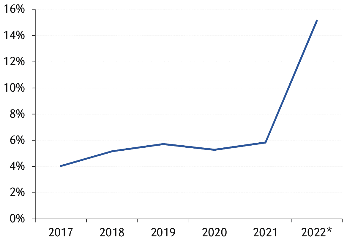 share of apartment of purchases by foreigners in Poland in 2022