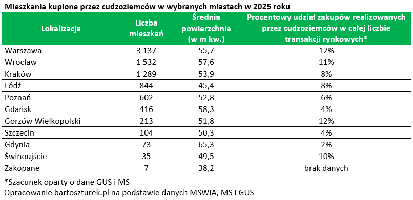 places foreigners buy apartments in Poland (2025)