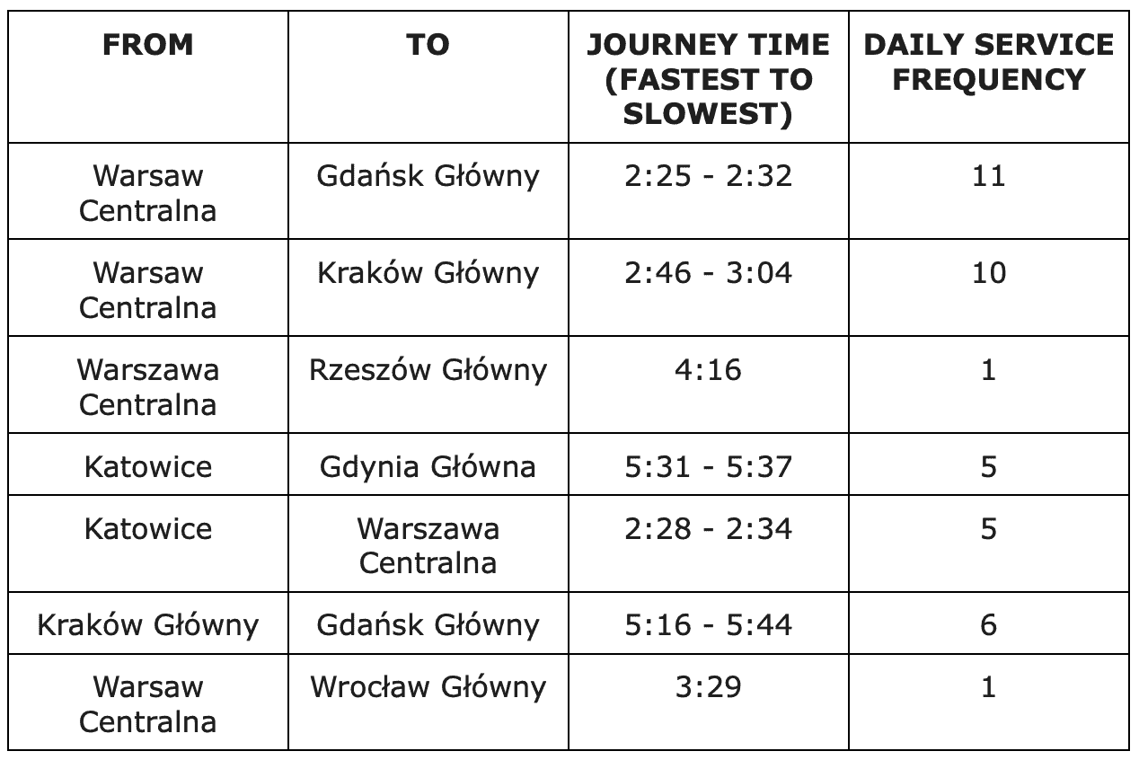 pendolino train times between major cities in Poland