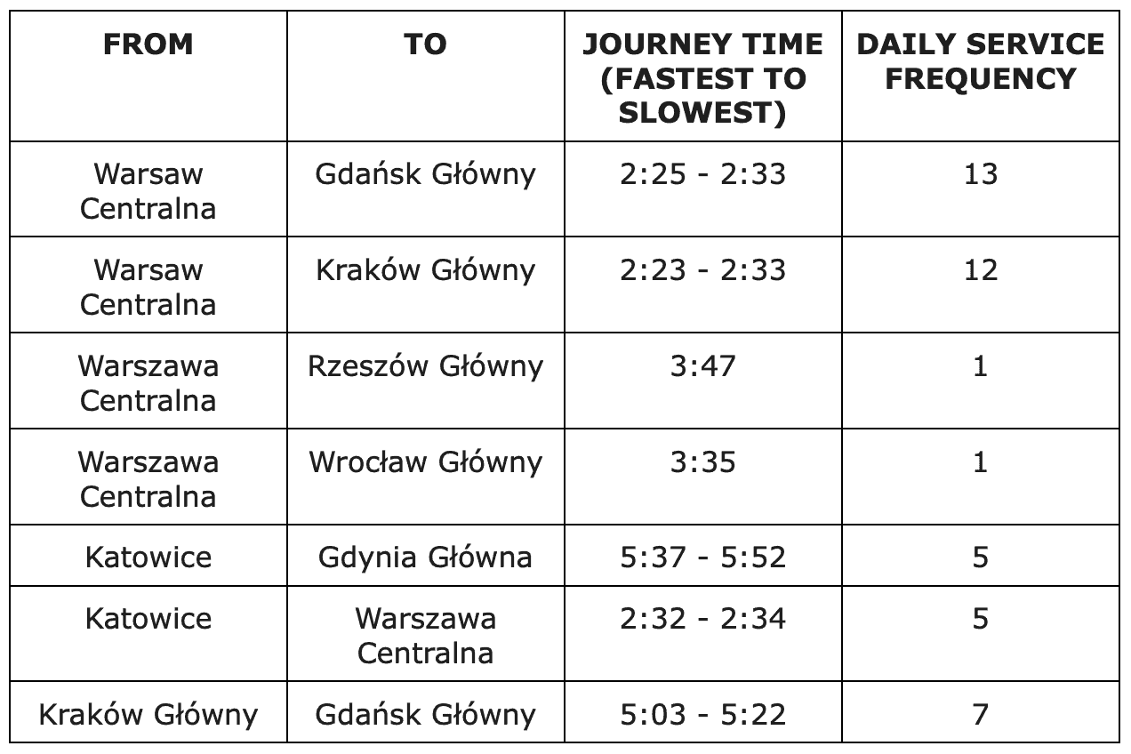 Pendolino major routes and times in Poland