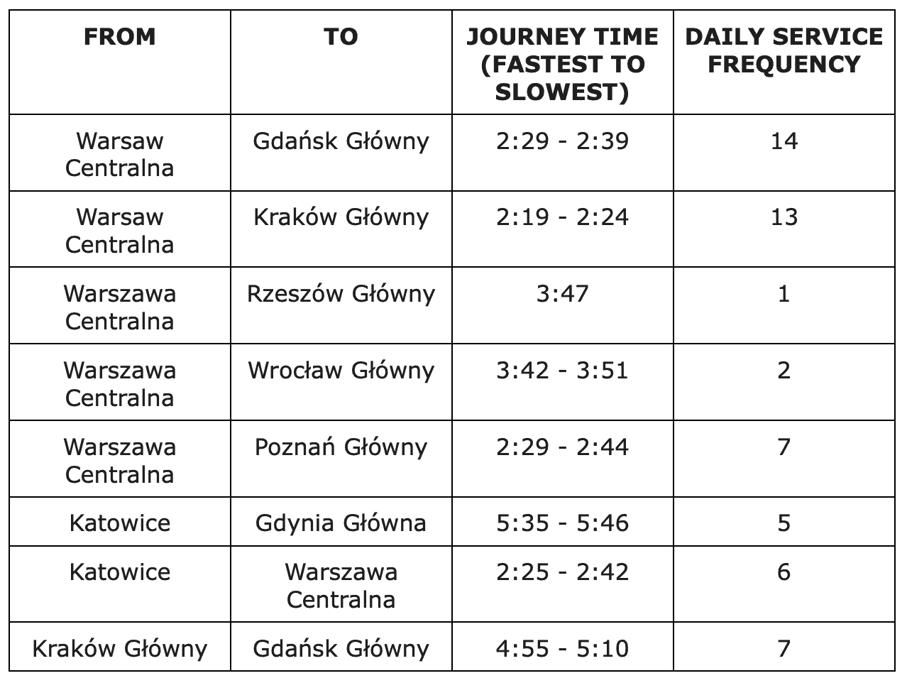 Journey times and daily frequency of Pendolino trains in Poland