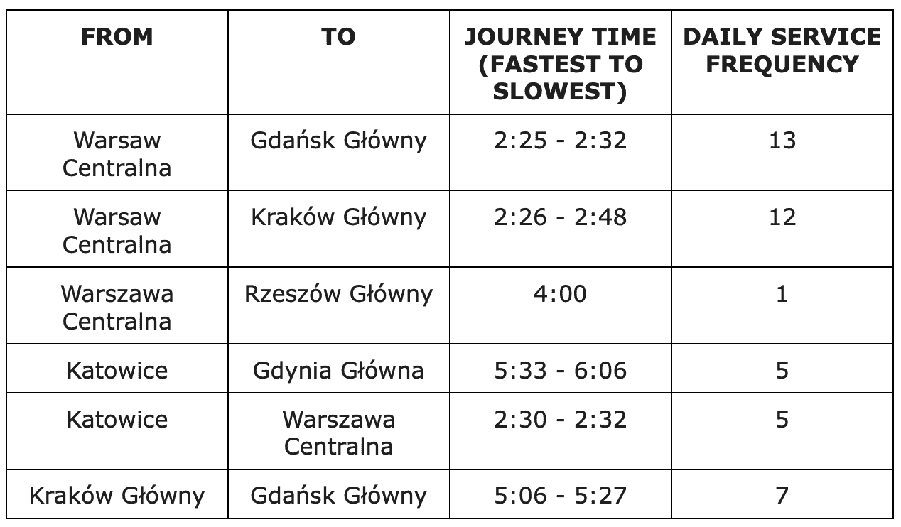 pendolino train times between major cities in Poland