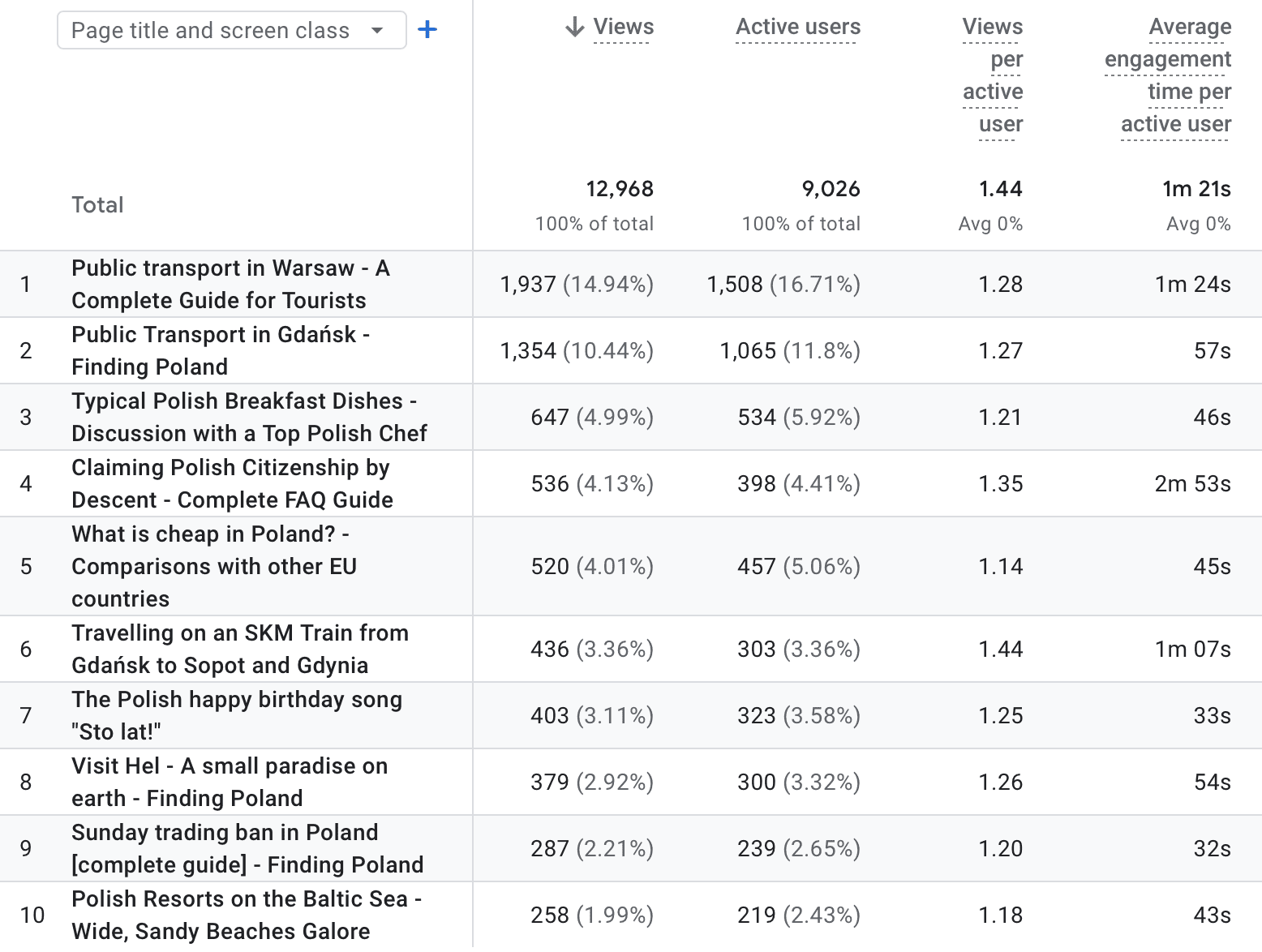 statistics for a travel blog which gets 10,000 pageviews a month