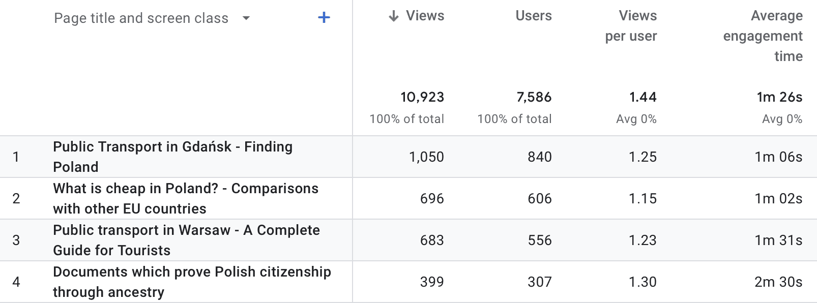 top performing posts on Google Analytics