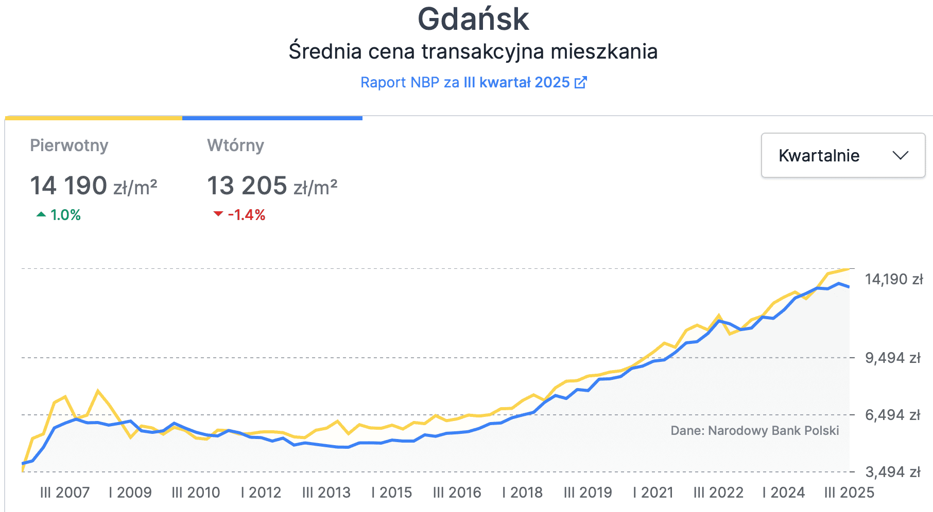 average transaction prices for properties in Gdansk - third quarter of 2025