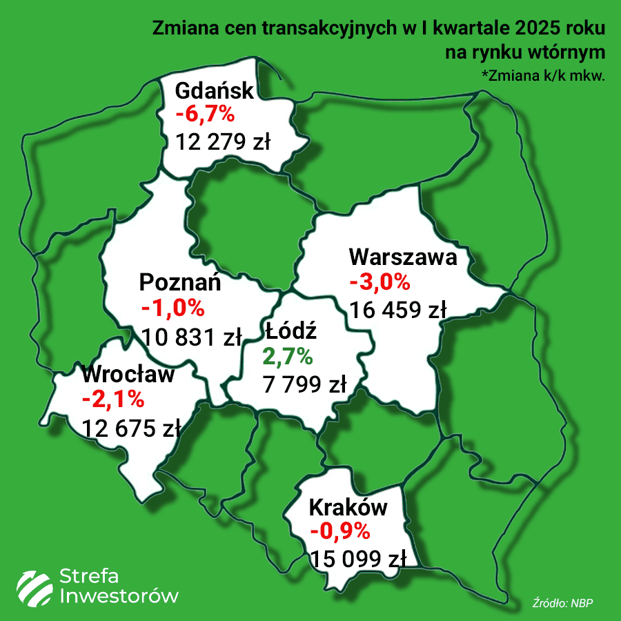 average transaction costs on the secondary real estate market in the “Big 6” Polish cities in the first quarter of 2025 compared with quarter 4 of 2024