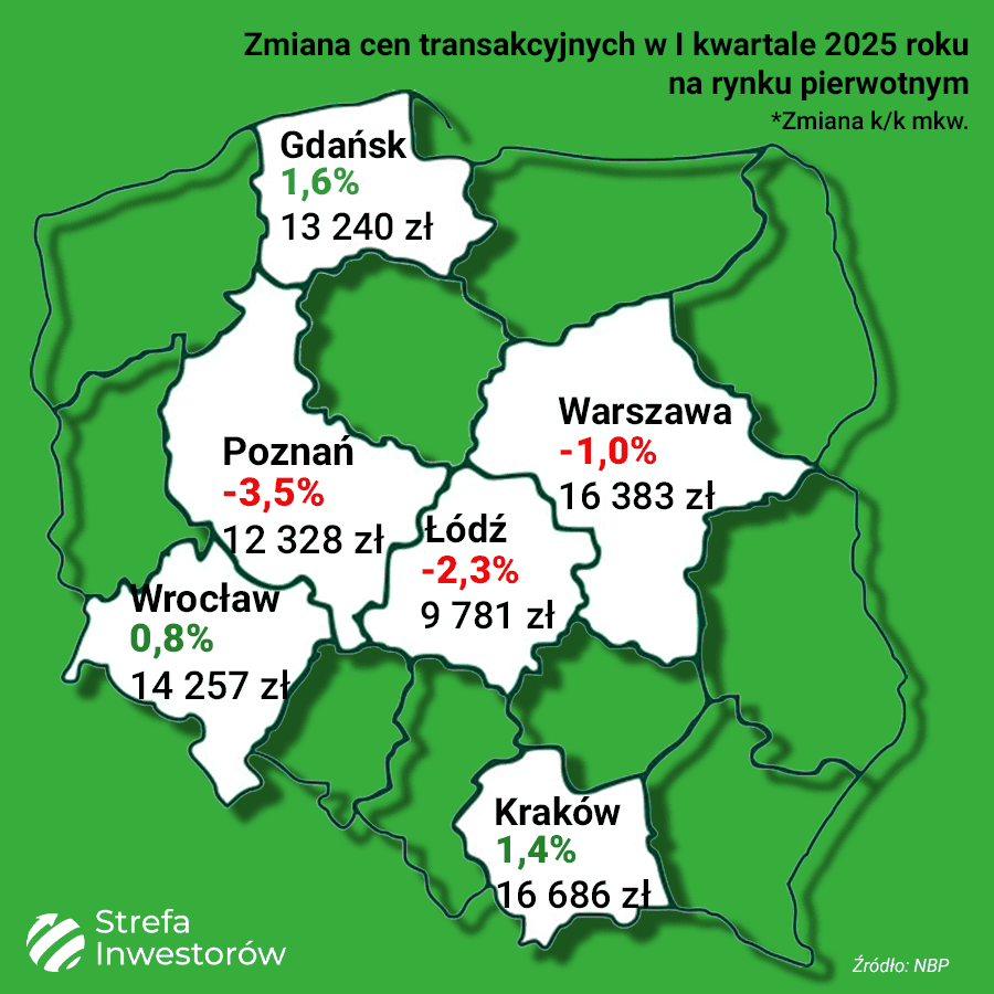average transaction costs on the primary real estate market in the “Big 6” Polish cities in the first quarter of 2025 compared with quarter 4 of 2024