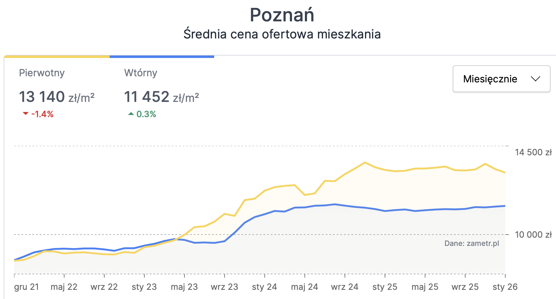 average asking price for apartments in Poznan (January 2026)