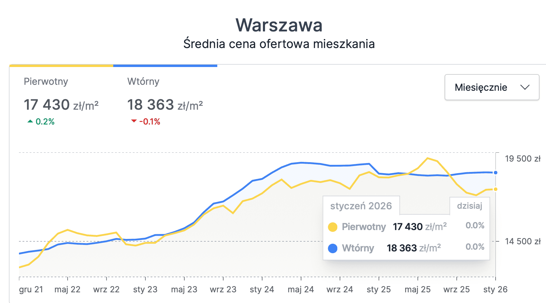 average asking price for apartments in Warsaw (January 2026)