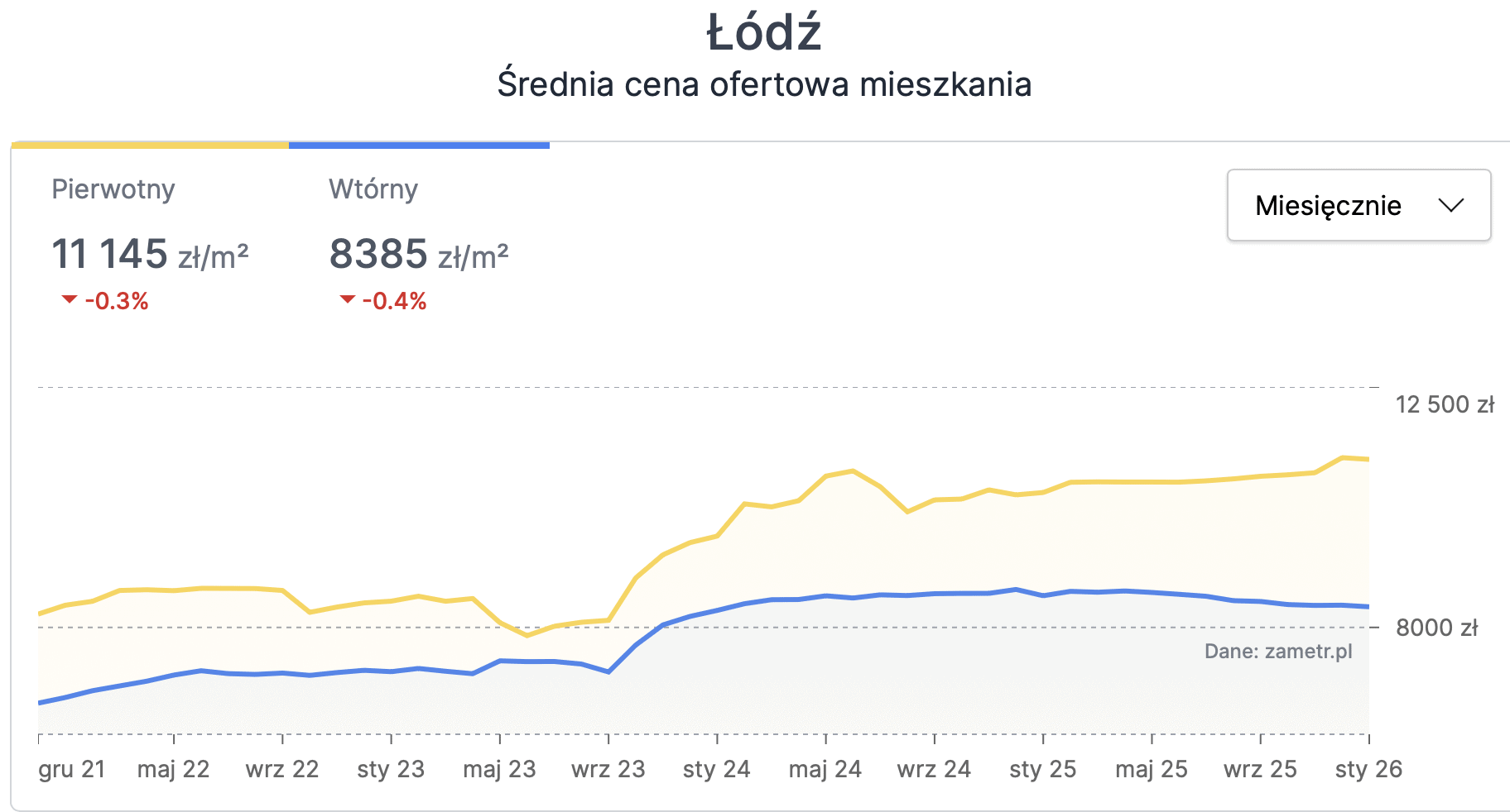 average asking price for apartments in Lodz (January 2026)