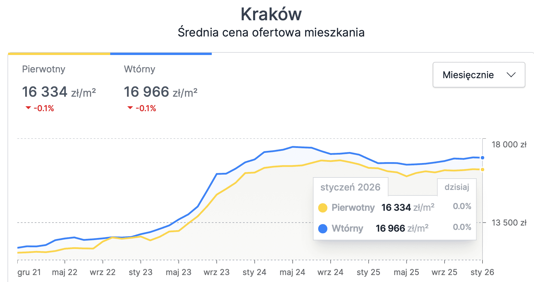average asking price for apartments in Krakow (January 2026)