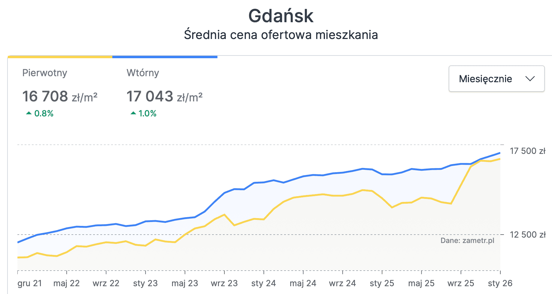 average asking price for apartments in Gdansk (January 2026)
