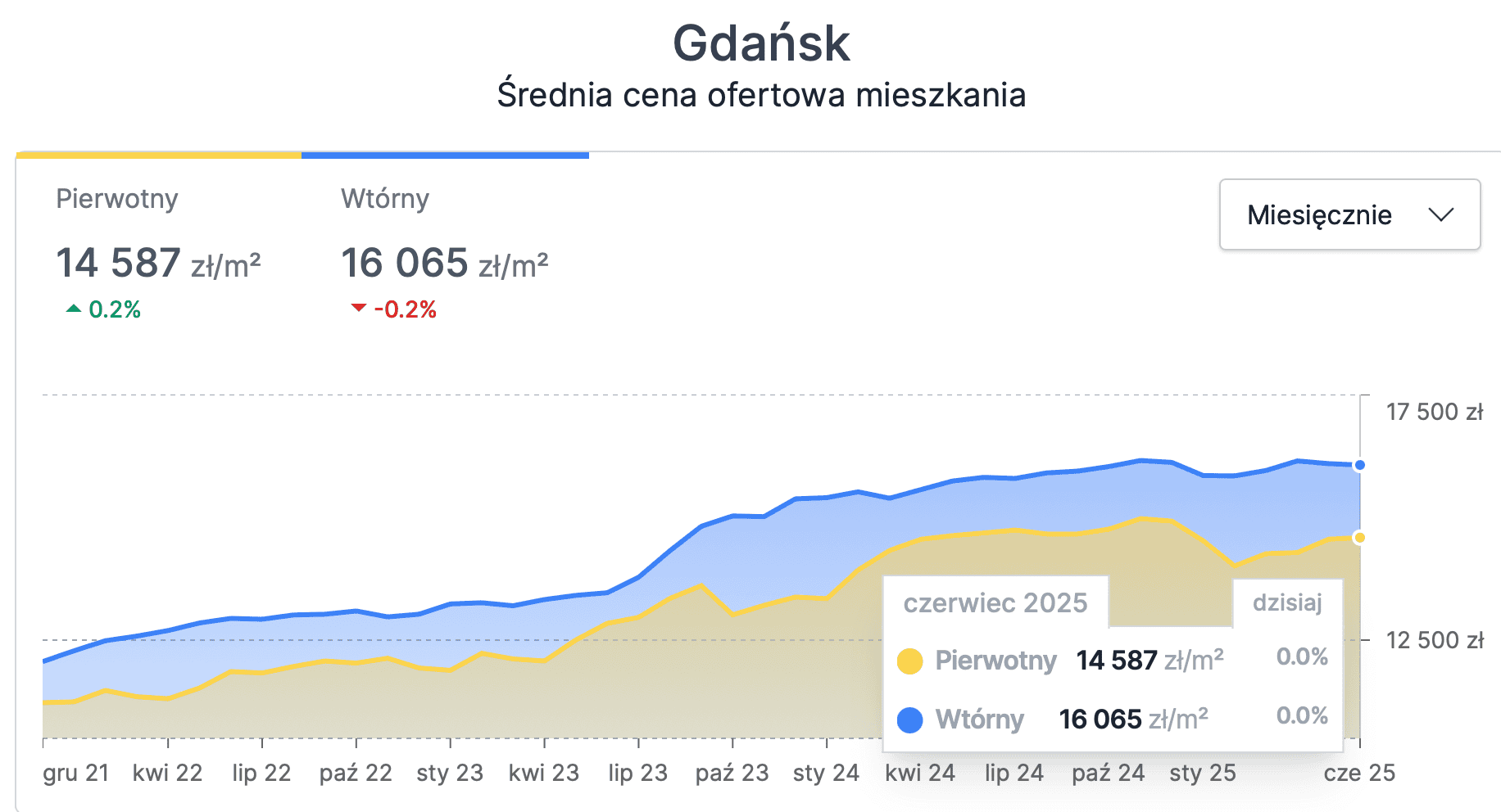 average asking prices for apartments in Gdańsk