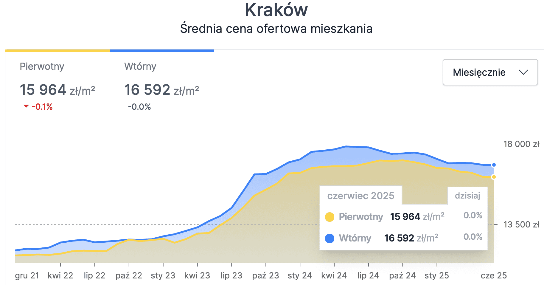 asking prices for apartments in Kraków
