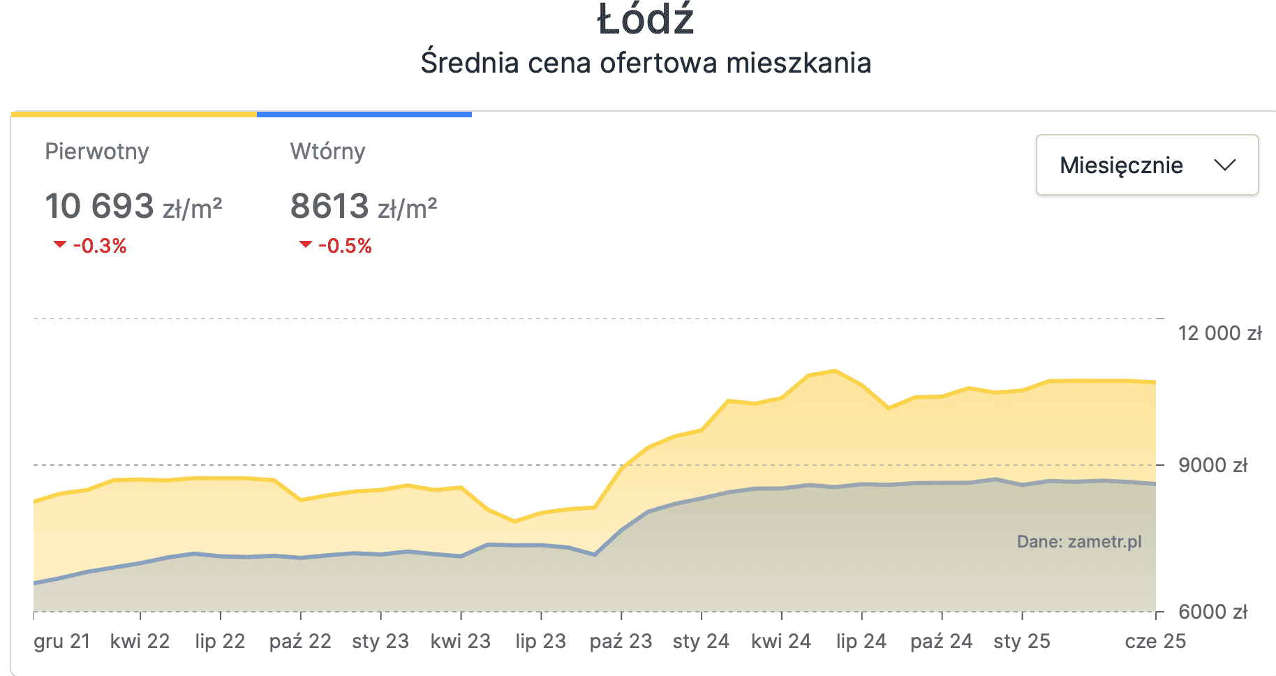 average asking prices for apartments in Łódź