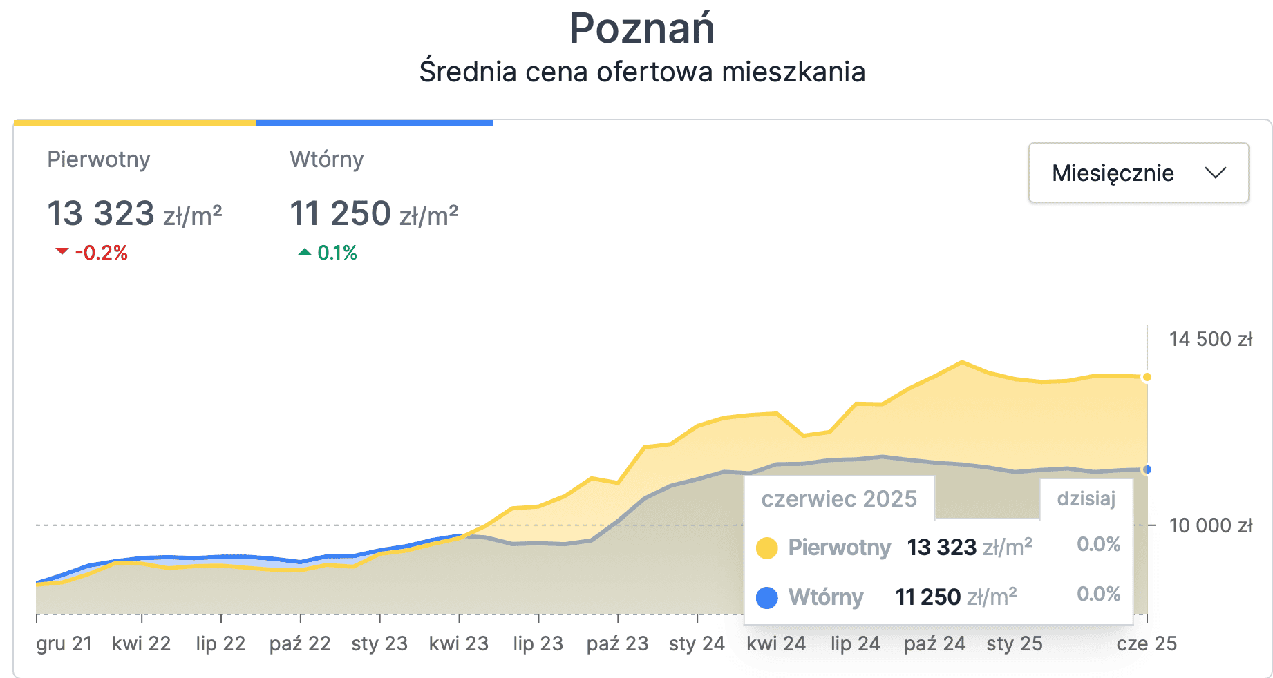 average asking prices for apartments in Poznań