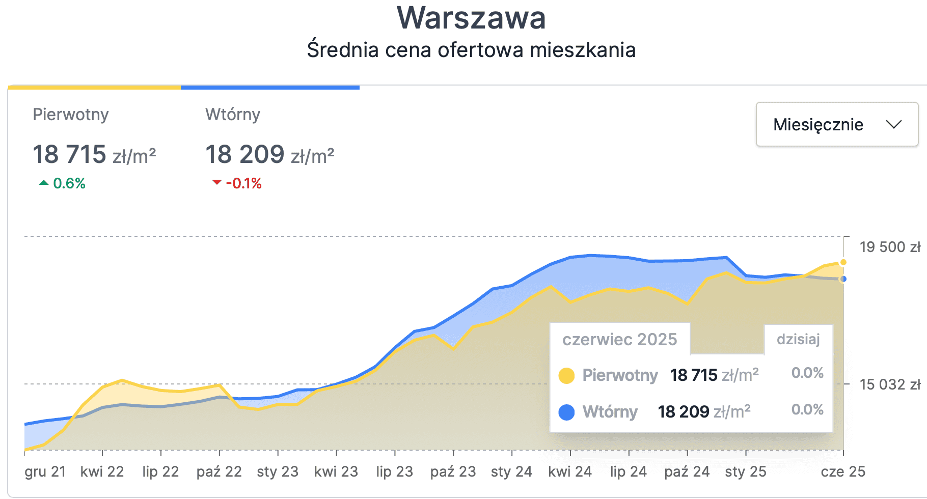 asking prices for apartments in Warsaw