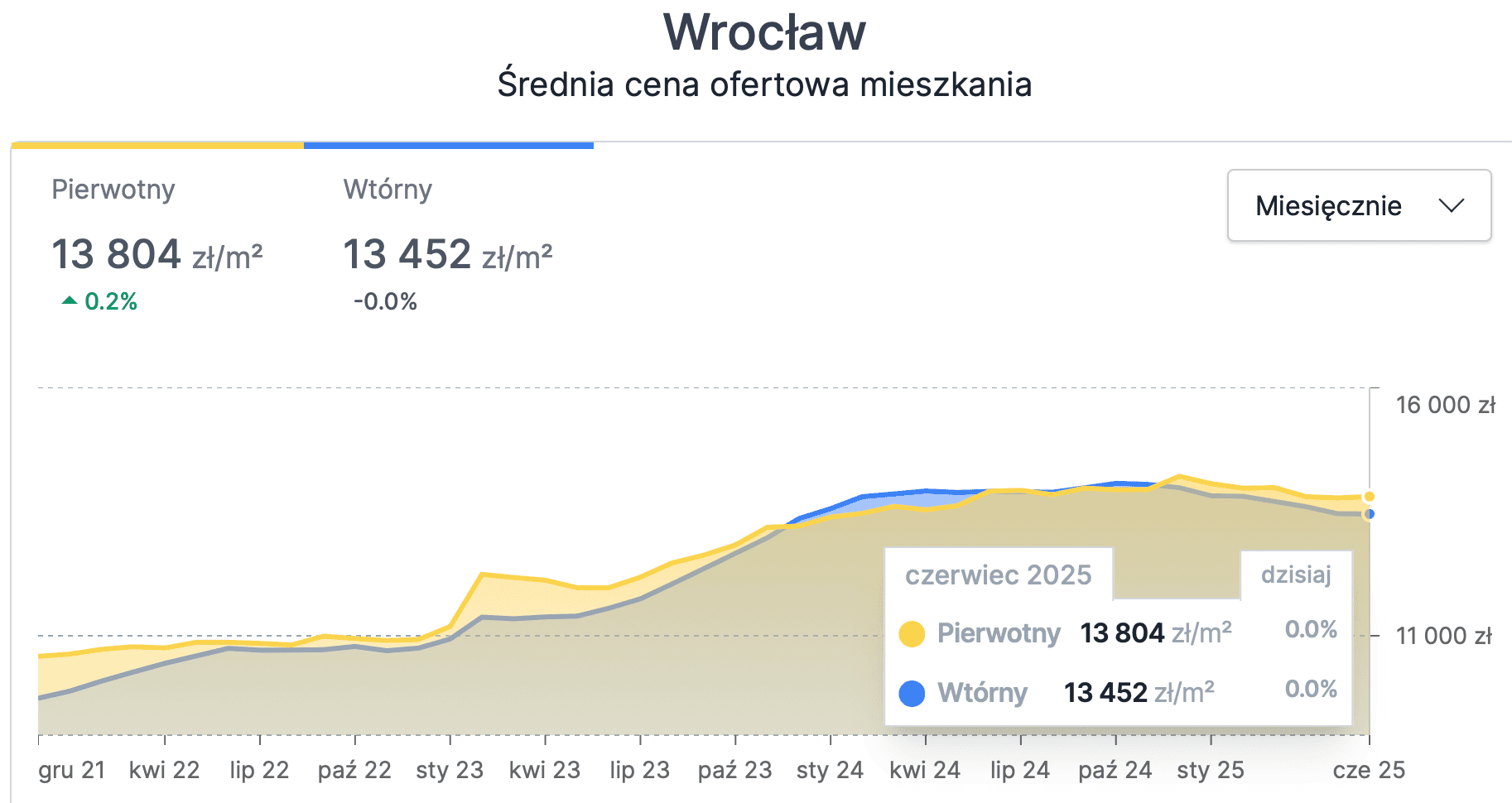average asking prices for apartments in Wrocław