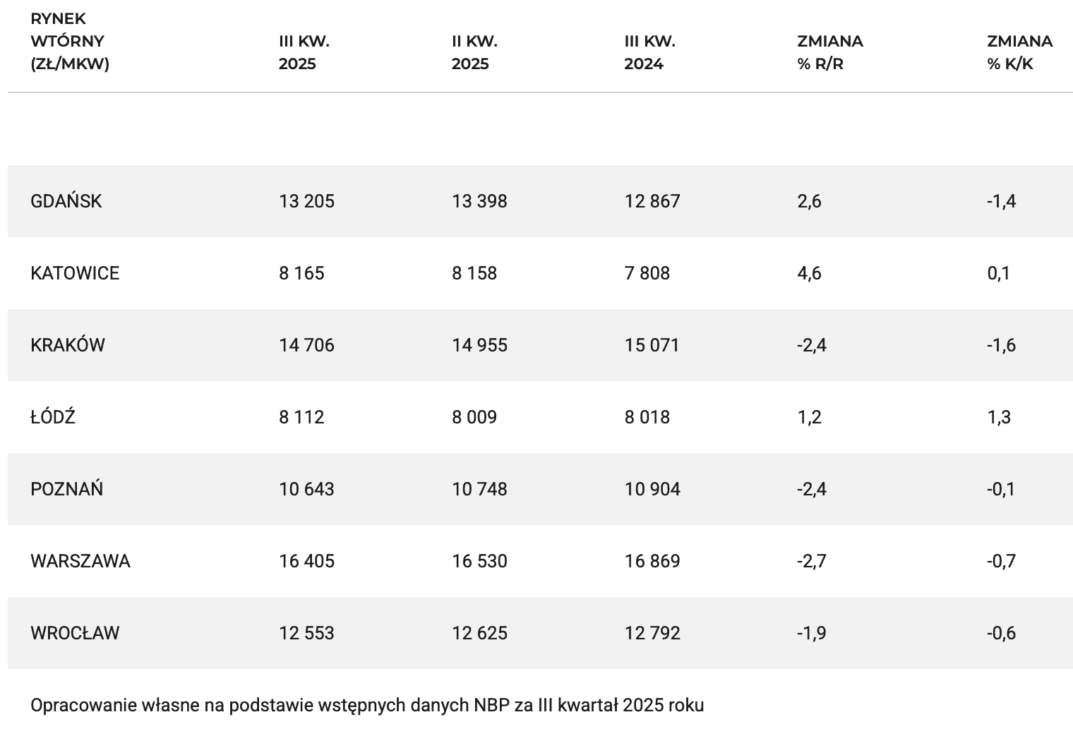 secondary property market transaction prices throughout 2025 (quarters 2 and 3) in Poland)