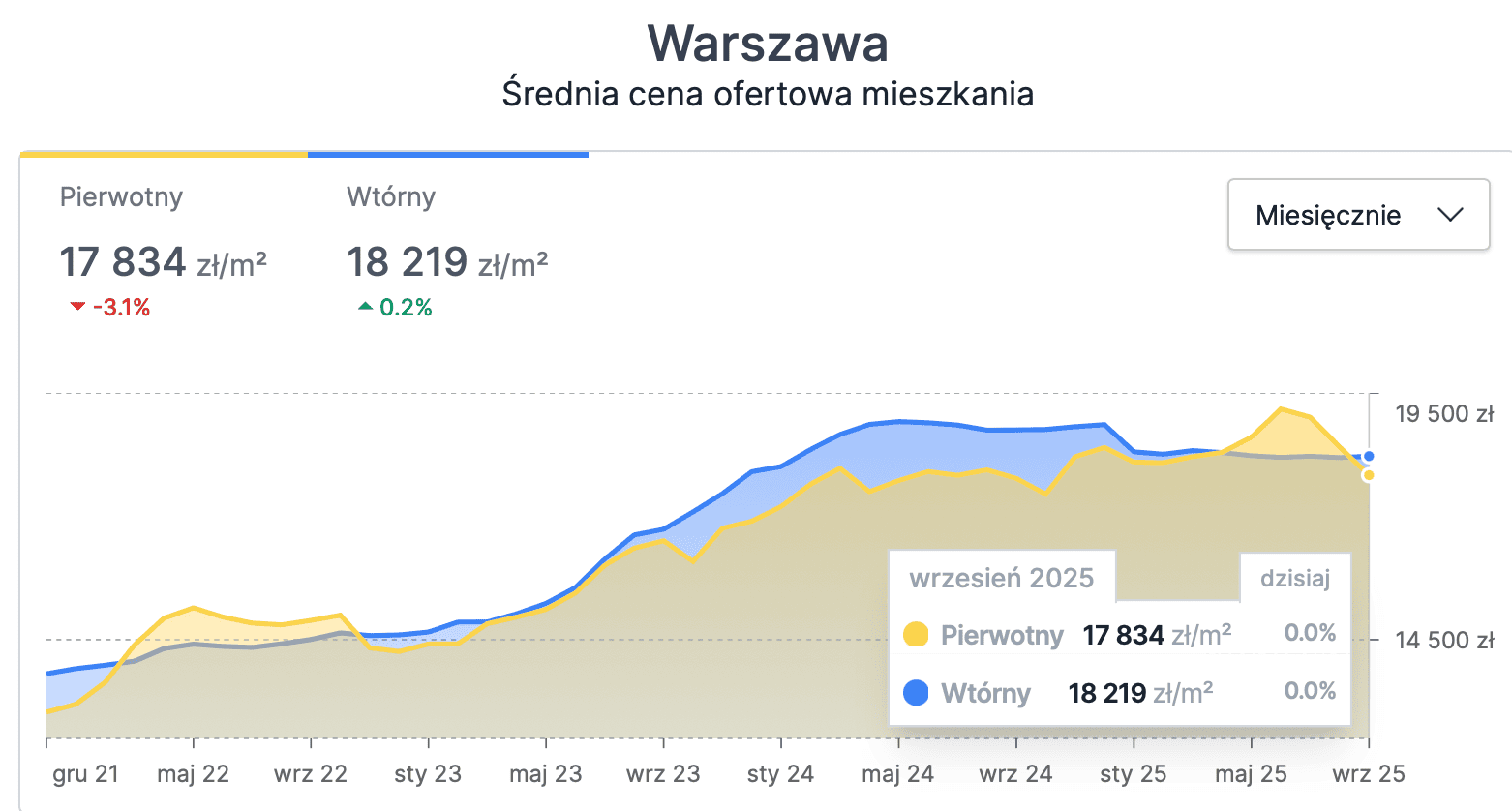 average asking price for apartments in Warsaw (September 2025)