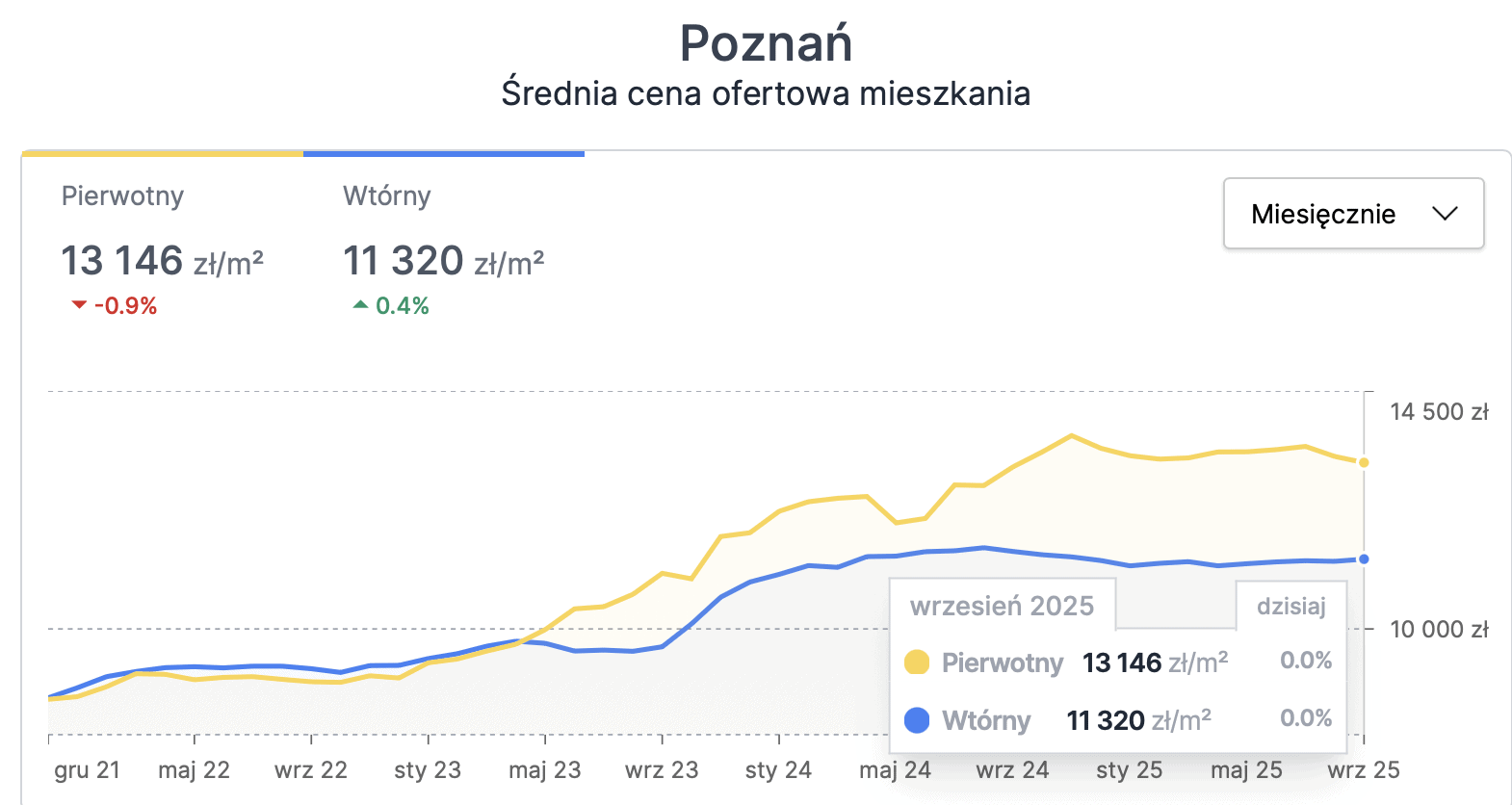 average asking price for apartments in Poznan (September 2025)