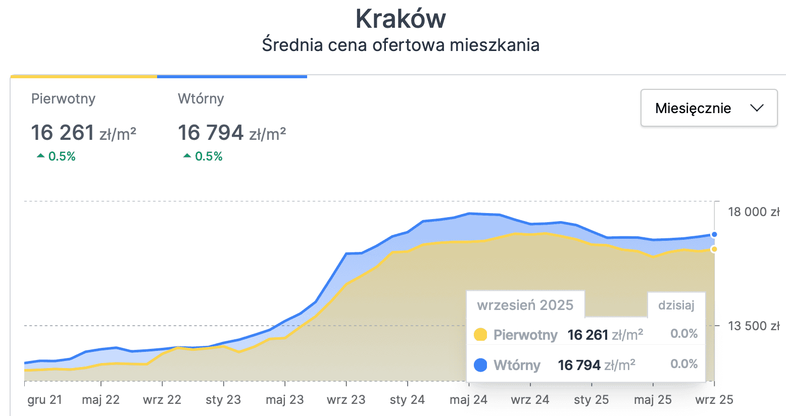 average asking price for apartments in Krakow (September 2025)