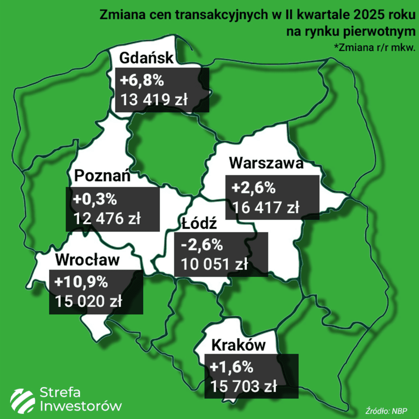 average transaction costs on the primary real estate market in the “Big 6” Polish cities in the second quarter of 2025 compared with quarter 1 of 2025