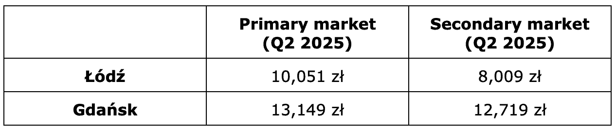 real estate transaction prices in Q2 of 2025 in Lodz and Gdansk